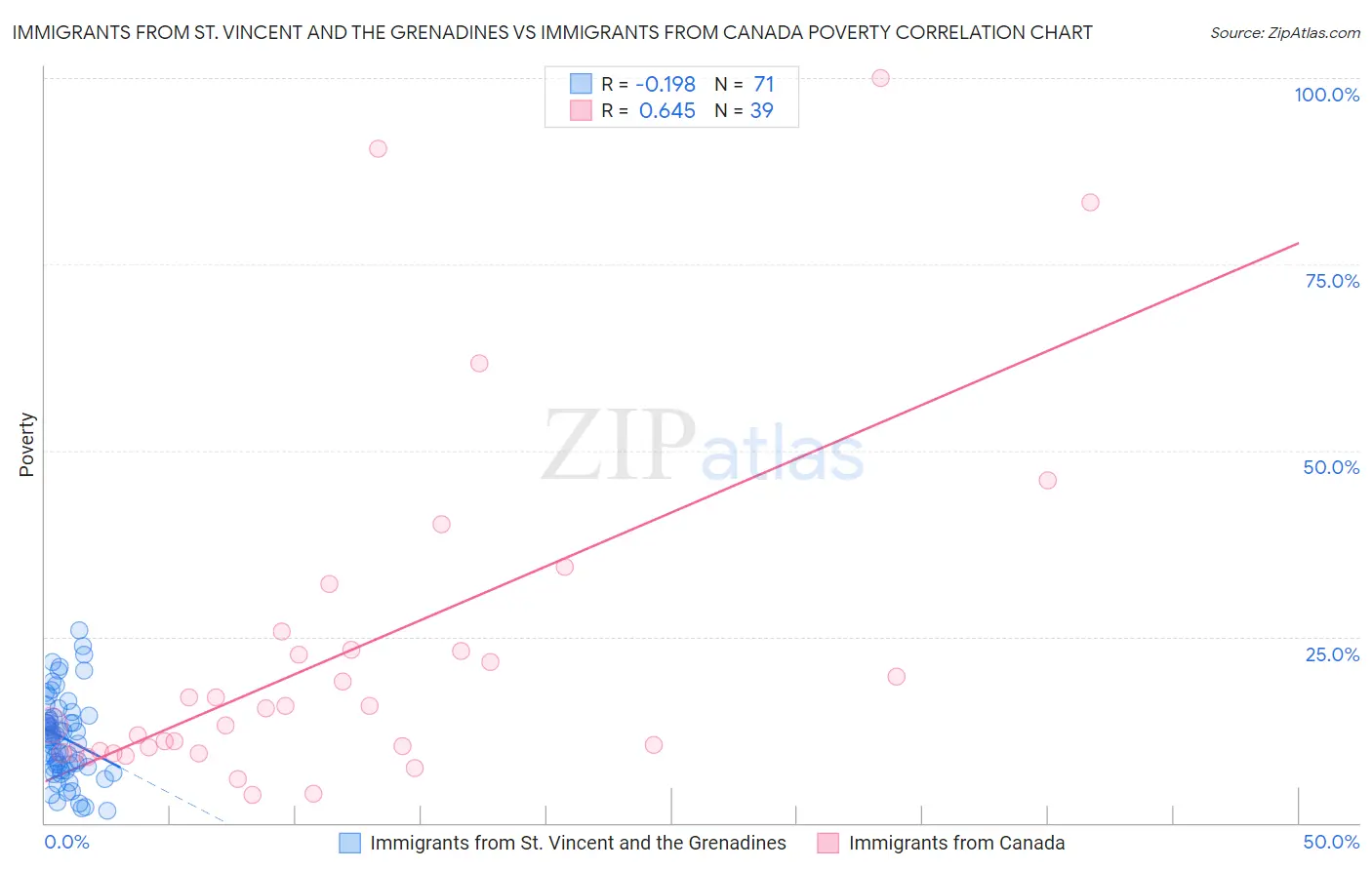 Immigrants from St. Vincent and the Grenadines vs Immigrants from Canada Poverty