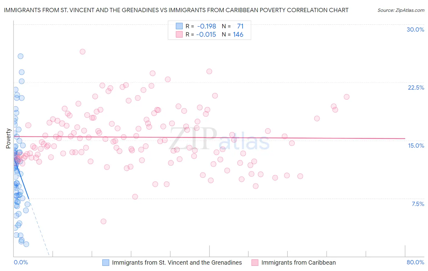 Immigrants from St. Vincent and the Grenadines vs Immigrants from Caribbean Poverty