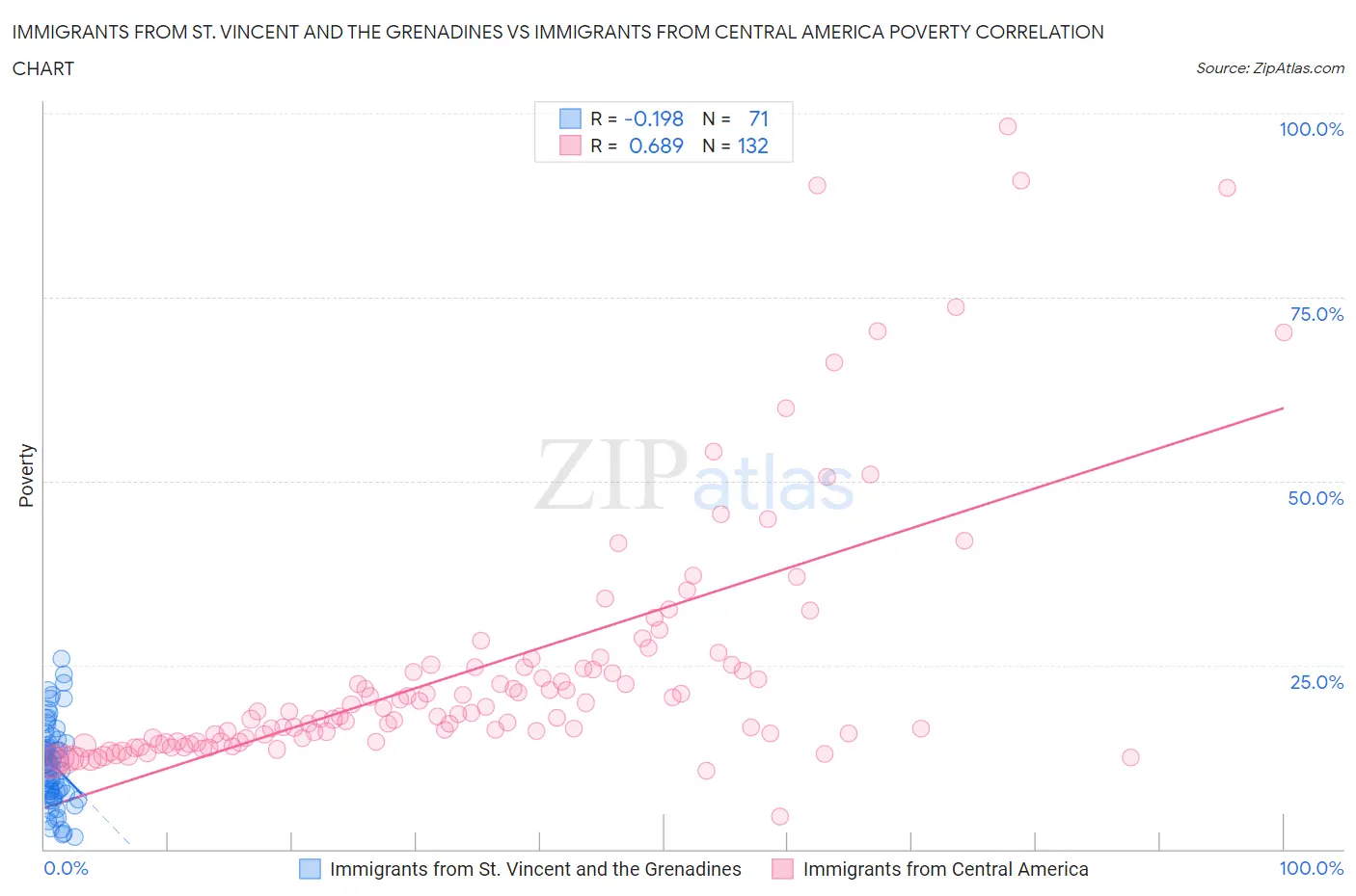Immigrants from St. Vincent and the Grenadines vs Immigrants from Central America Poverty