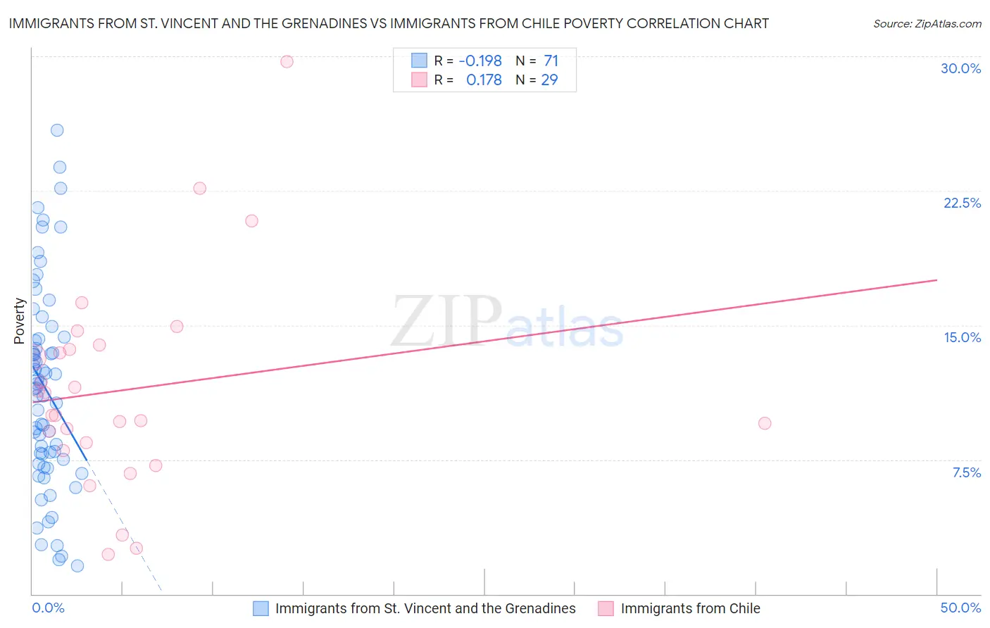 Immigrants from St. Vincent and the Grenadines vs Immigrants from Chile Poverty