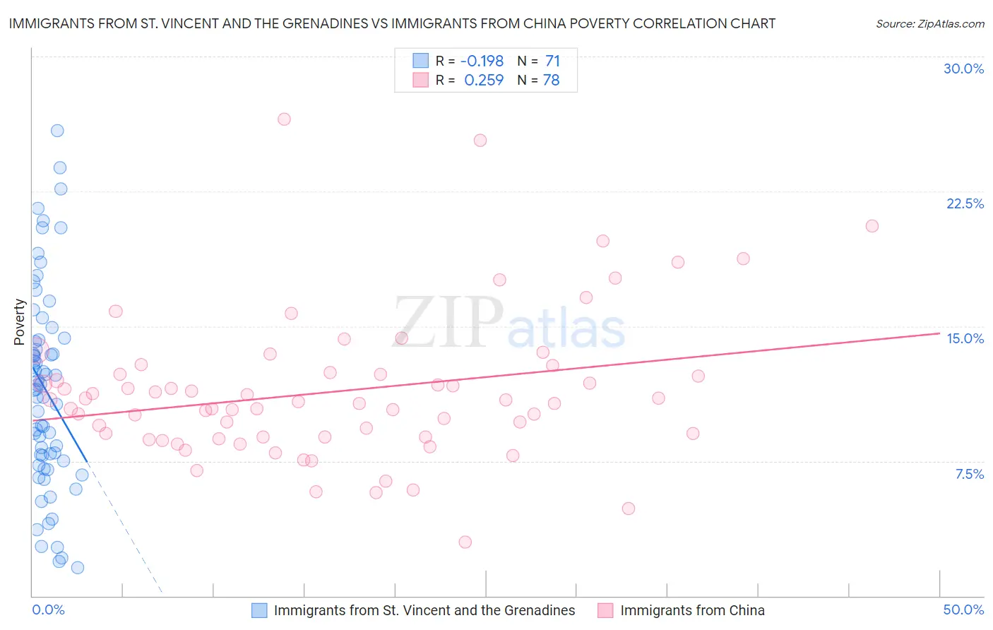 Immigrants from St. Vincent and the Grenadines vs Immigrants from China Poverty