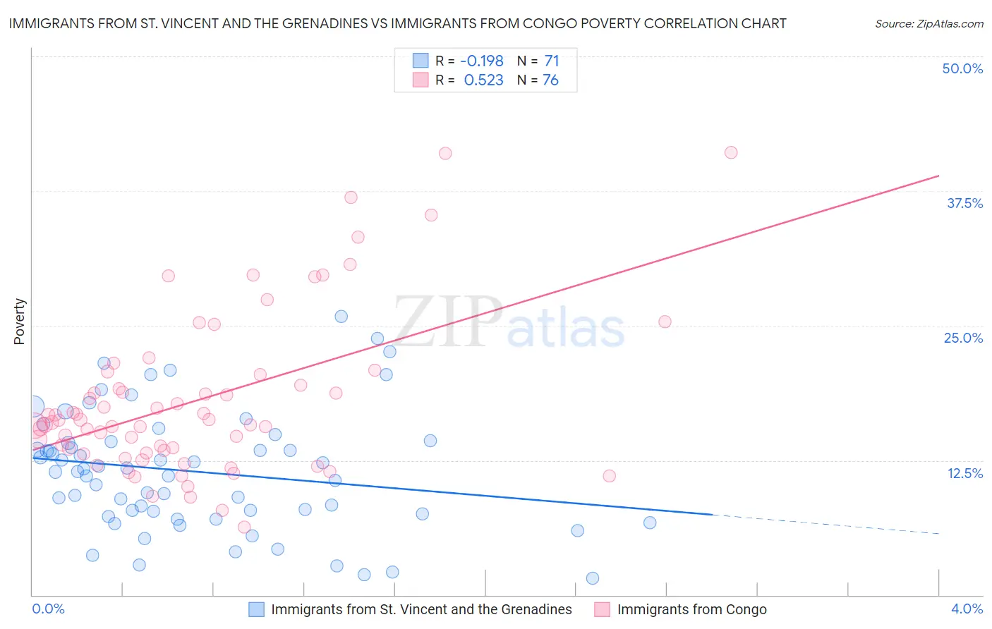 Immigrants from St. Vincent and the Grenadines vs Immigrants from Congo Poverty