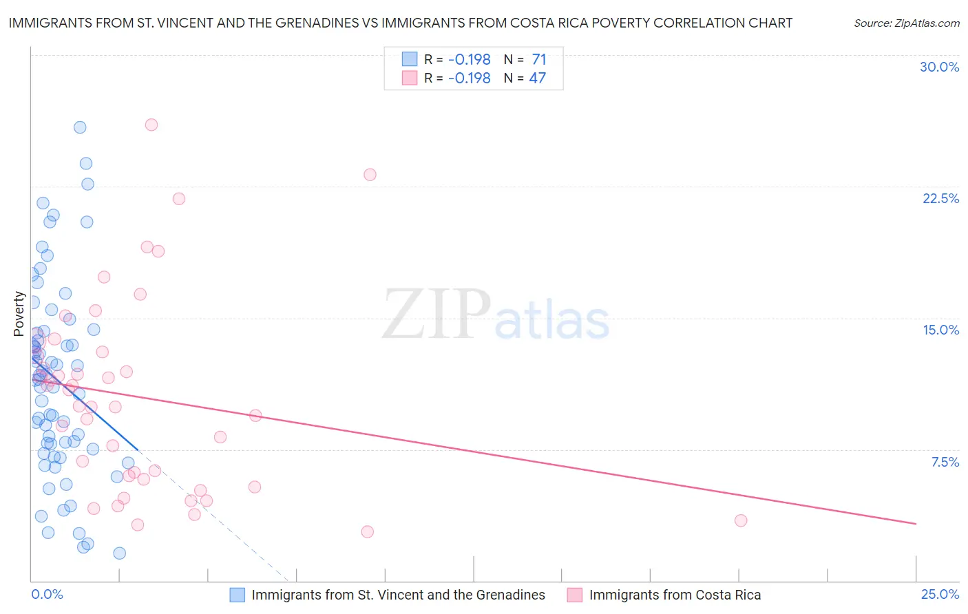 Immigrants from St. Vincent and the Grenadines vs Immigrants from Costa Rica Poverty