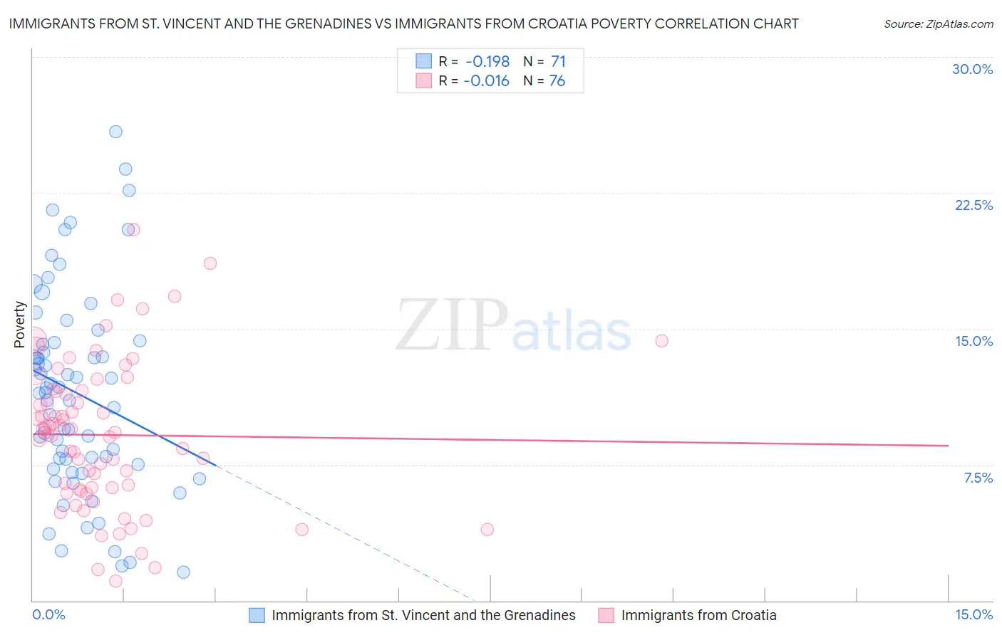 Immigrants from St. Vincent and the Grenadines vs Immigrants from Croatia Poverty