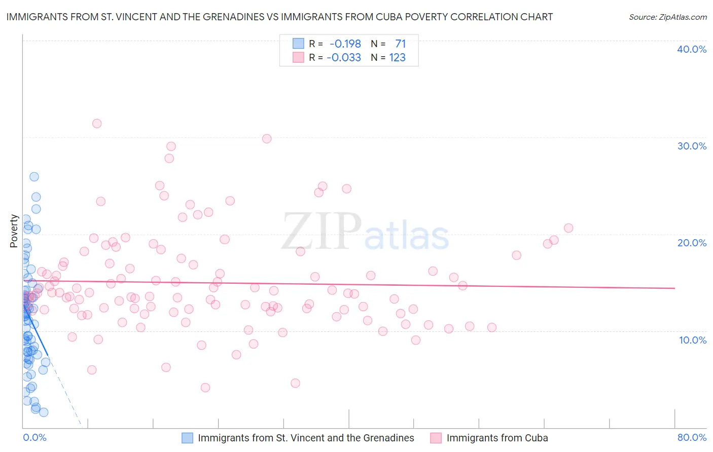 Immigrants from St. Vincent and the Grenadines vs Immigrants from Cuba Poverty
