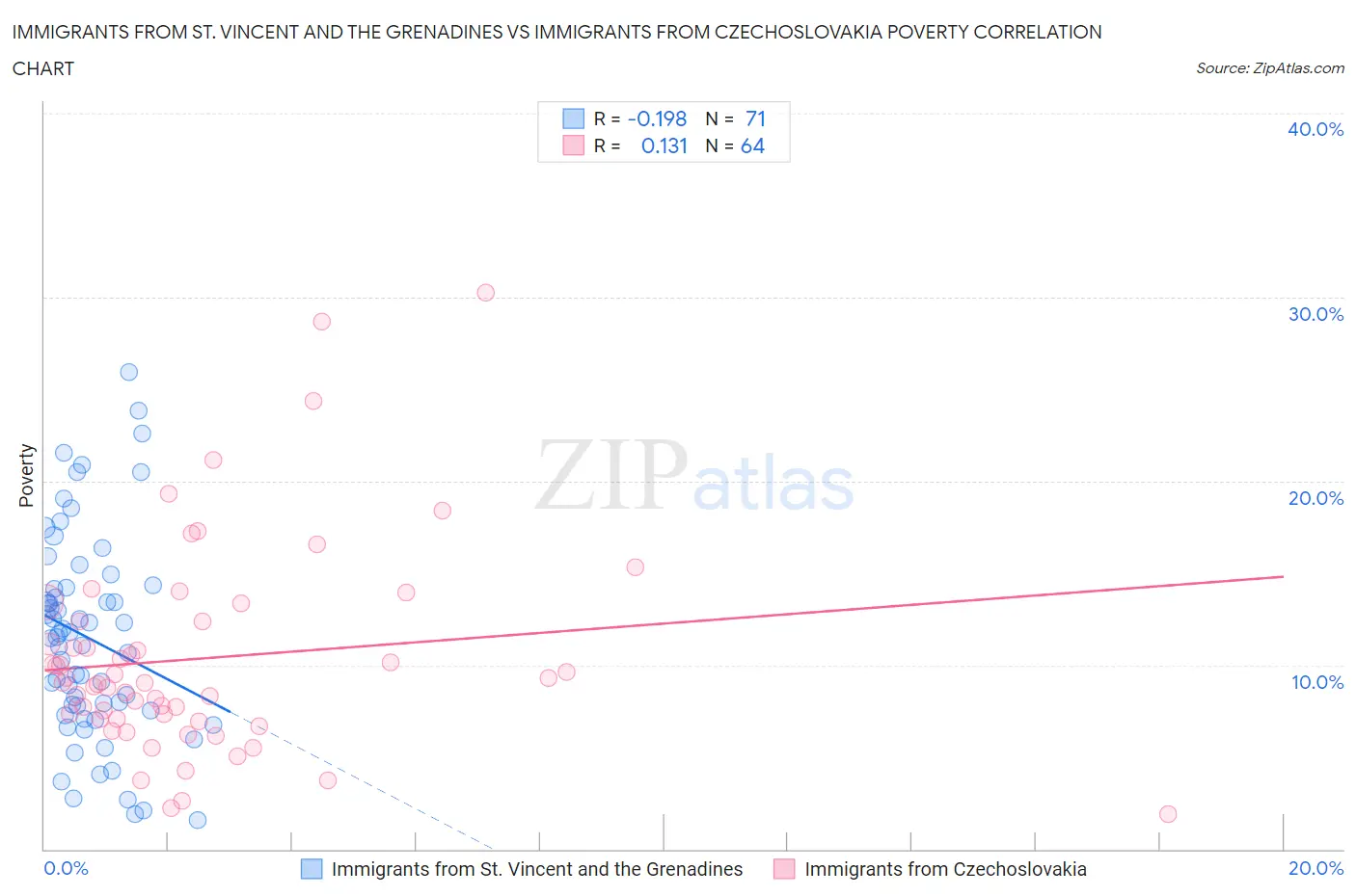 Immigrants from St. Vincent and the Grenadines vs Immigrants from Czechoslovakia Poverty