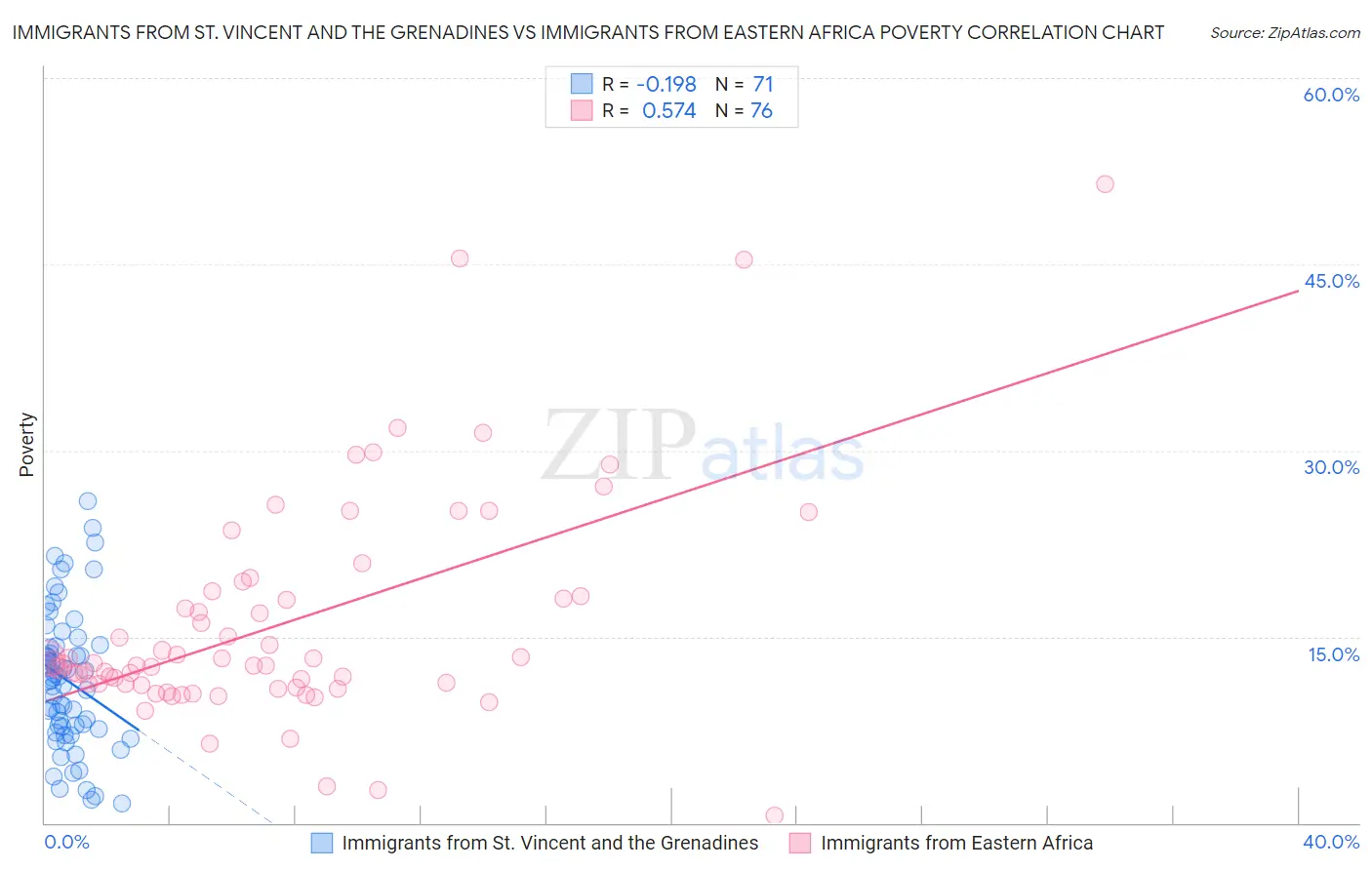 Immigrants from St. Vincent and the Grenadines vs Immigrants from Eastern Africa Poverty