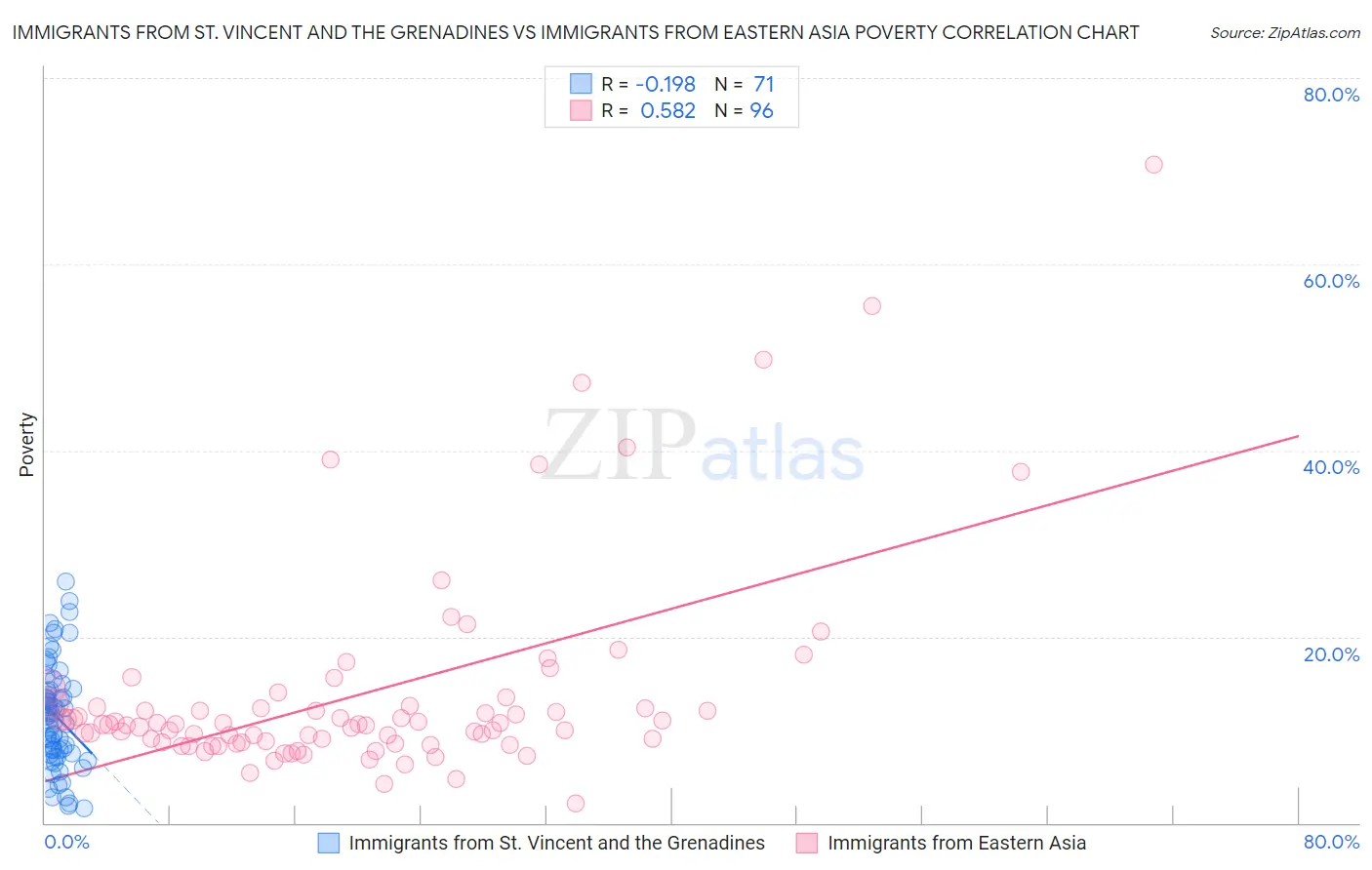 Immigrants from St. Vincent and the Grenadines vs Immigrants from Eastern Asia Poverty