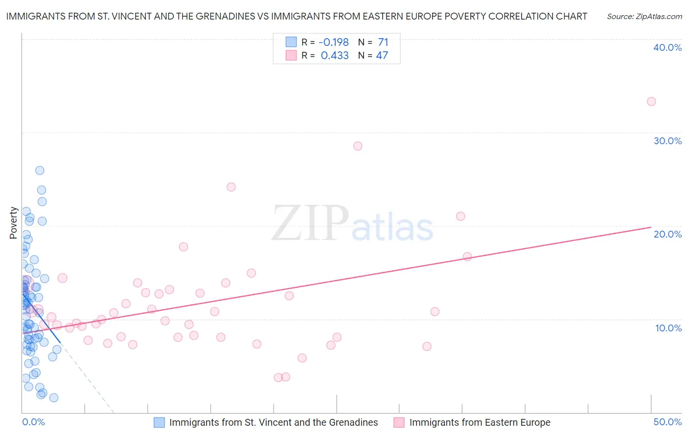 Immigrants from St. Vincent and the Grenadines vs Immigrants from Eastern Europe Poverty