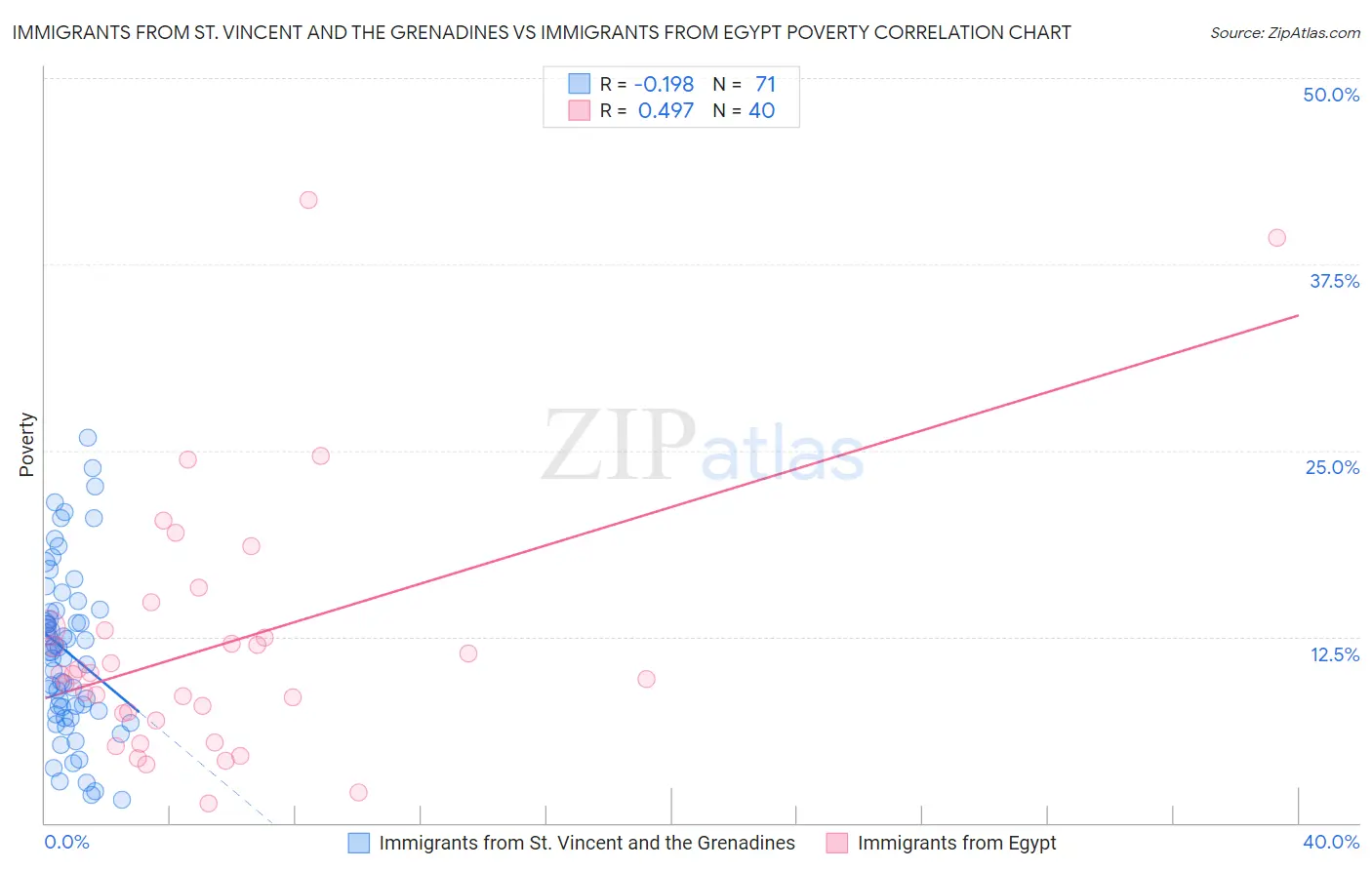 Immigrants from St. Vincent and the Grenadines vs Immigrants from Egypt Poverty