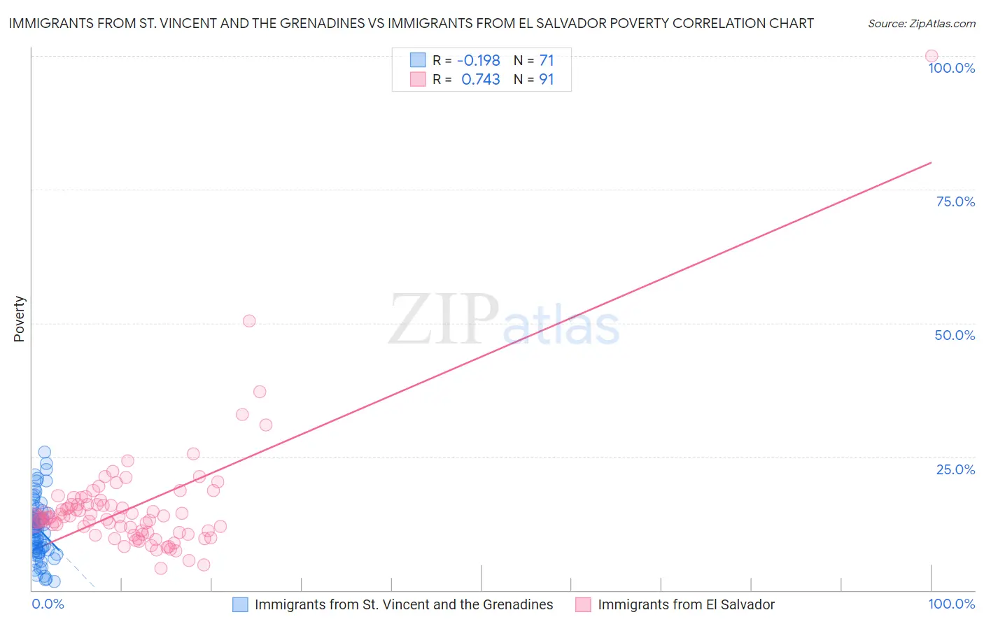 Immigrants from St. Vincent and the Grenadines vs Immigrants from El Salvador Poverty