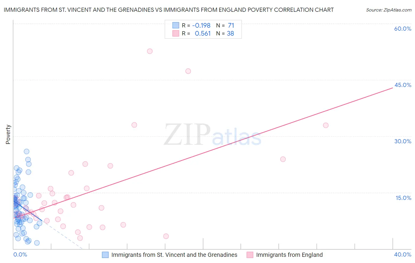 Immigrants from St. Vincent and the Grenadines vs Immigrants from England Poverty