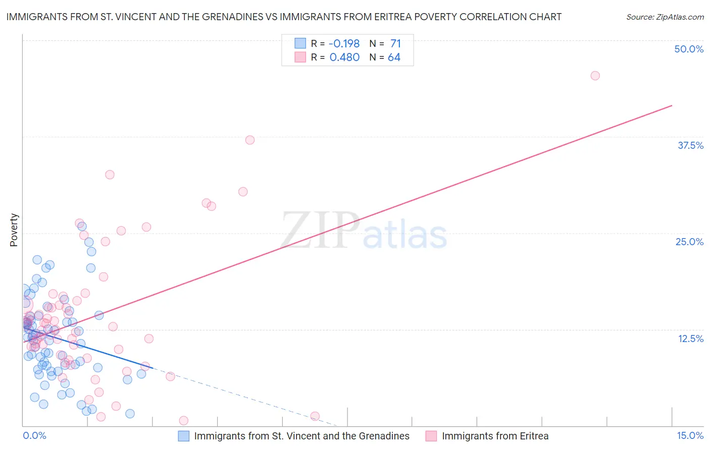 Immigrants from St. Vincent and the Grenadines vs Immigrants from Eritrea Poverty