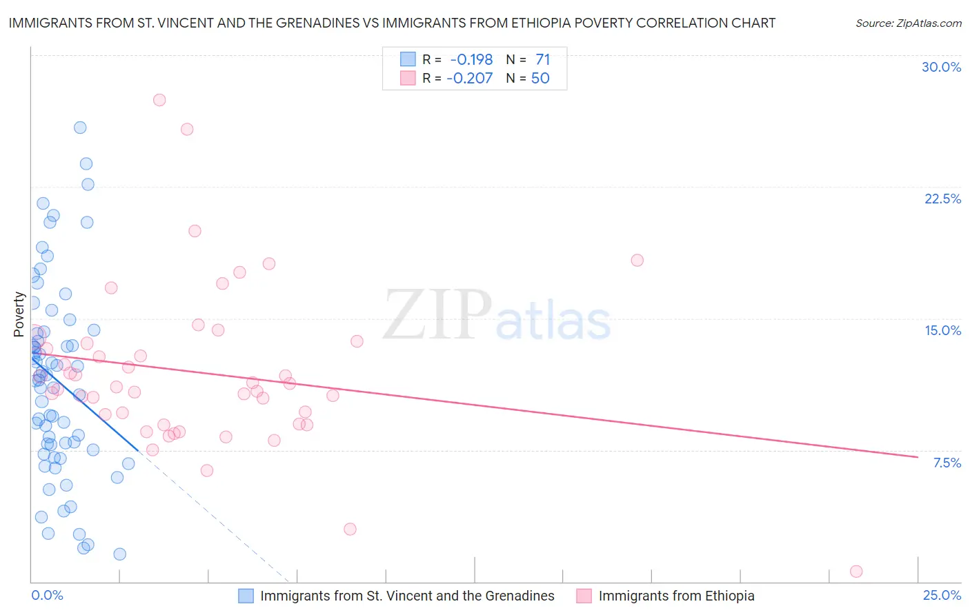 Immigrants from St. Vincent and the Grenadines vs Immigrants from Ethiopia Poverty
