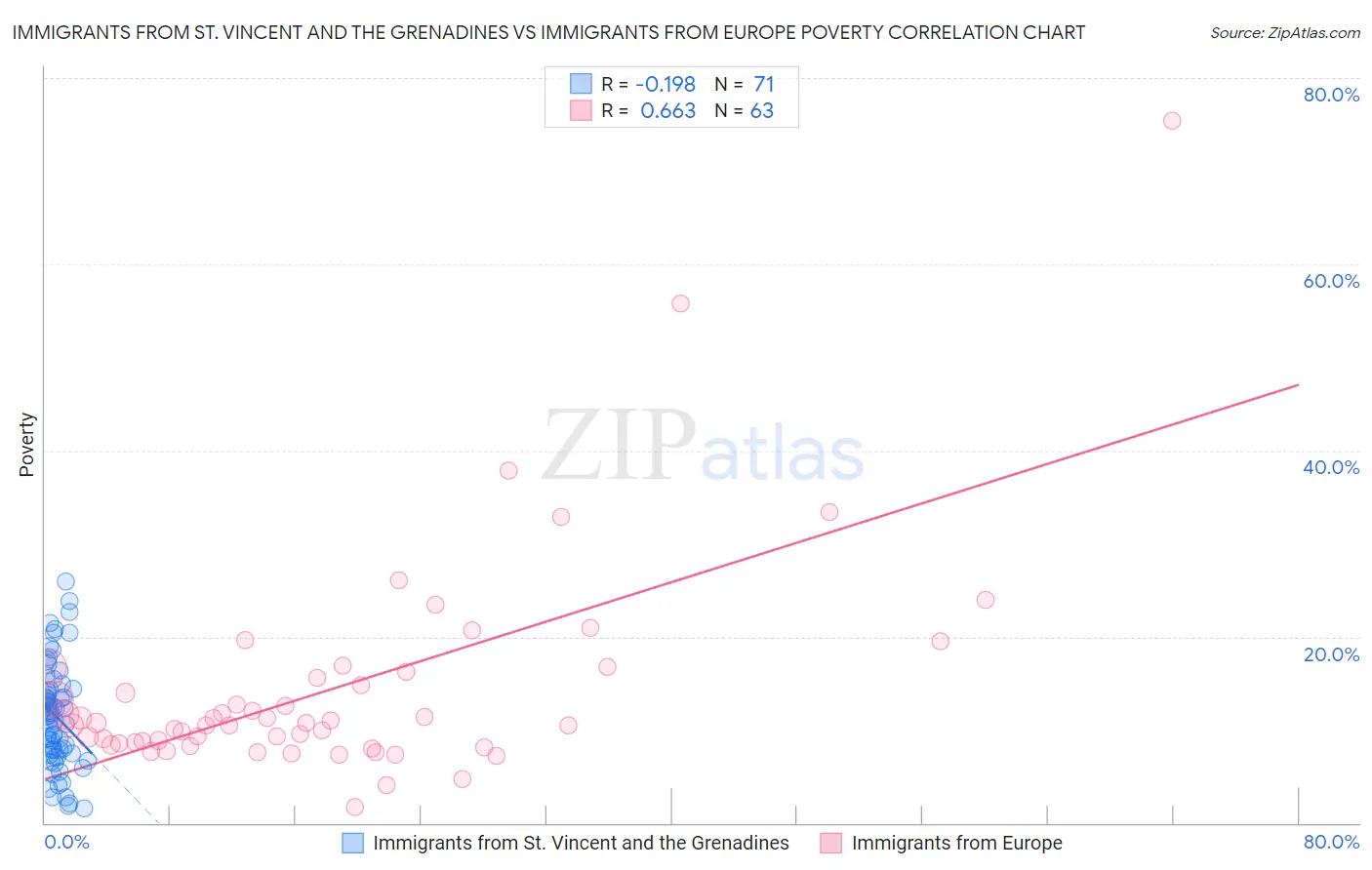 Immigrants from St. Vincent and the Grenadines vs Immigrants from Europe Poverty