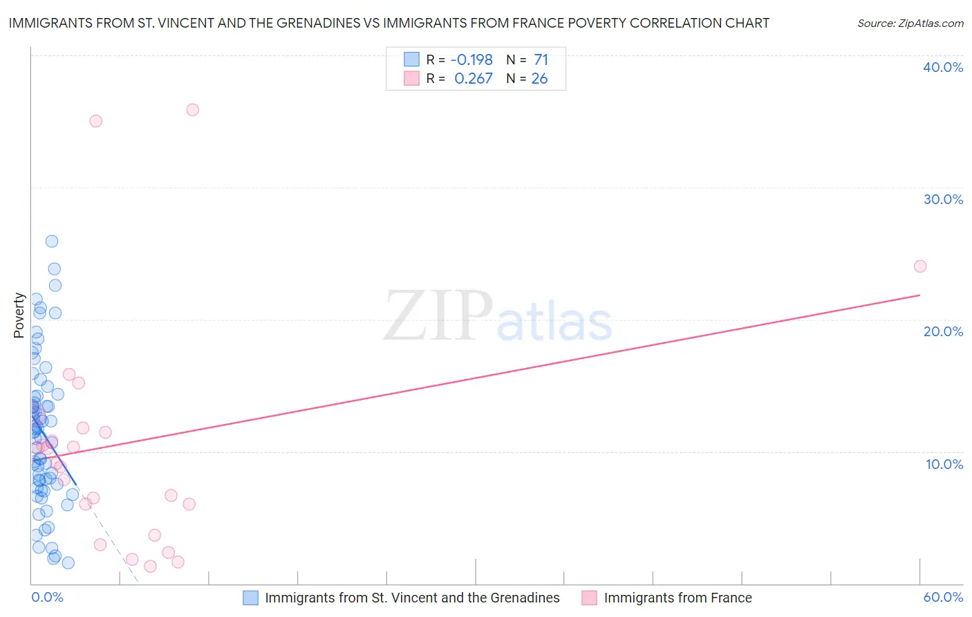 Immigrants from St. Vincent and the Grenadines vs Immigrants from France Poverty