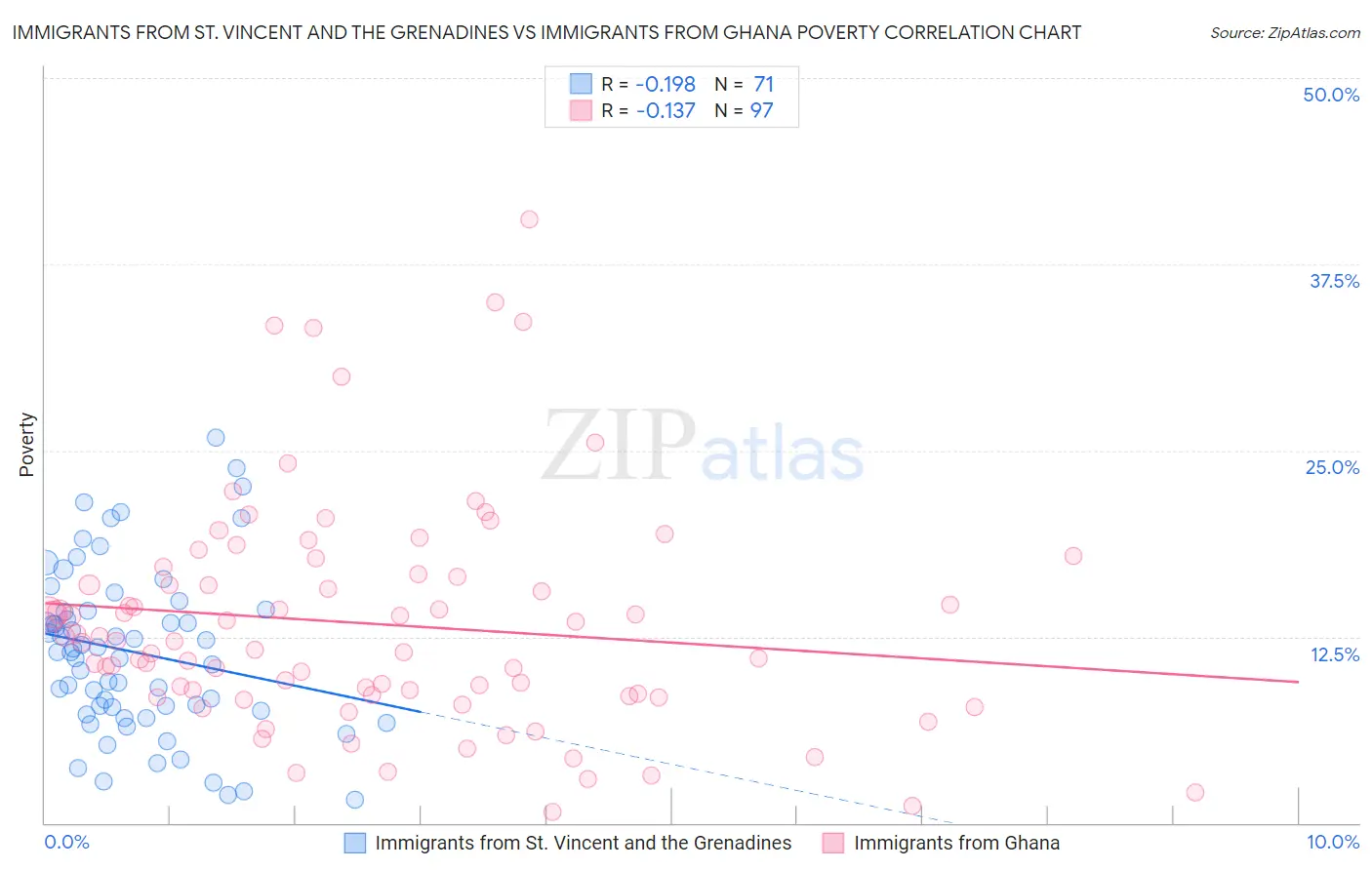 Immigrants from St. Vincent and the Grenadines vs Immigrants from Ghana Poverty