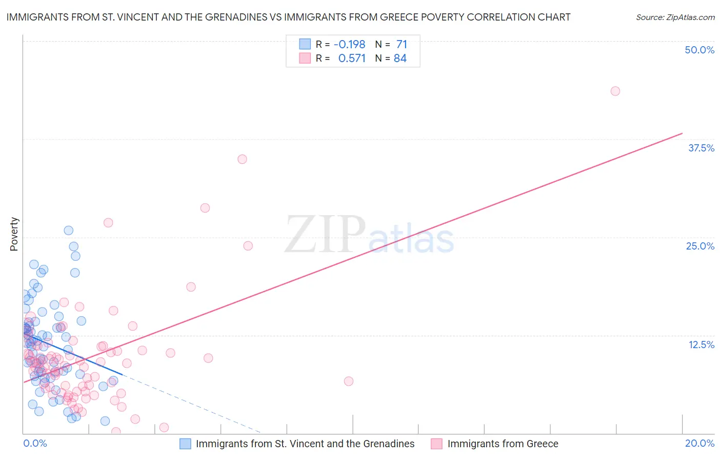 Immigrants from St. Vincent and the Grenadines vs Immigrants from Greece Poverty