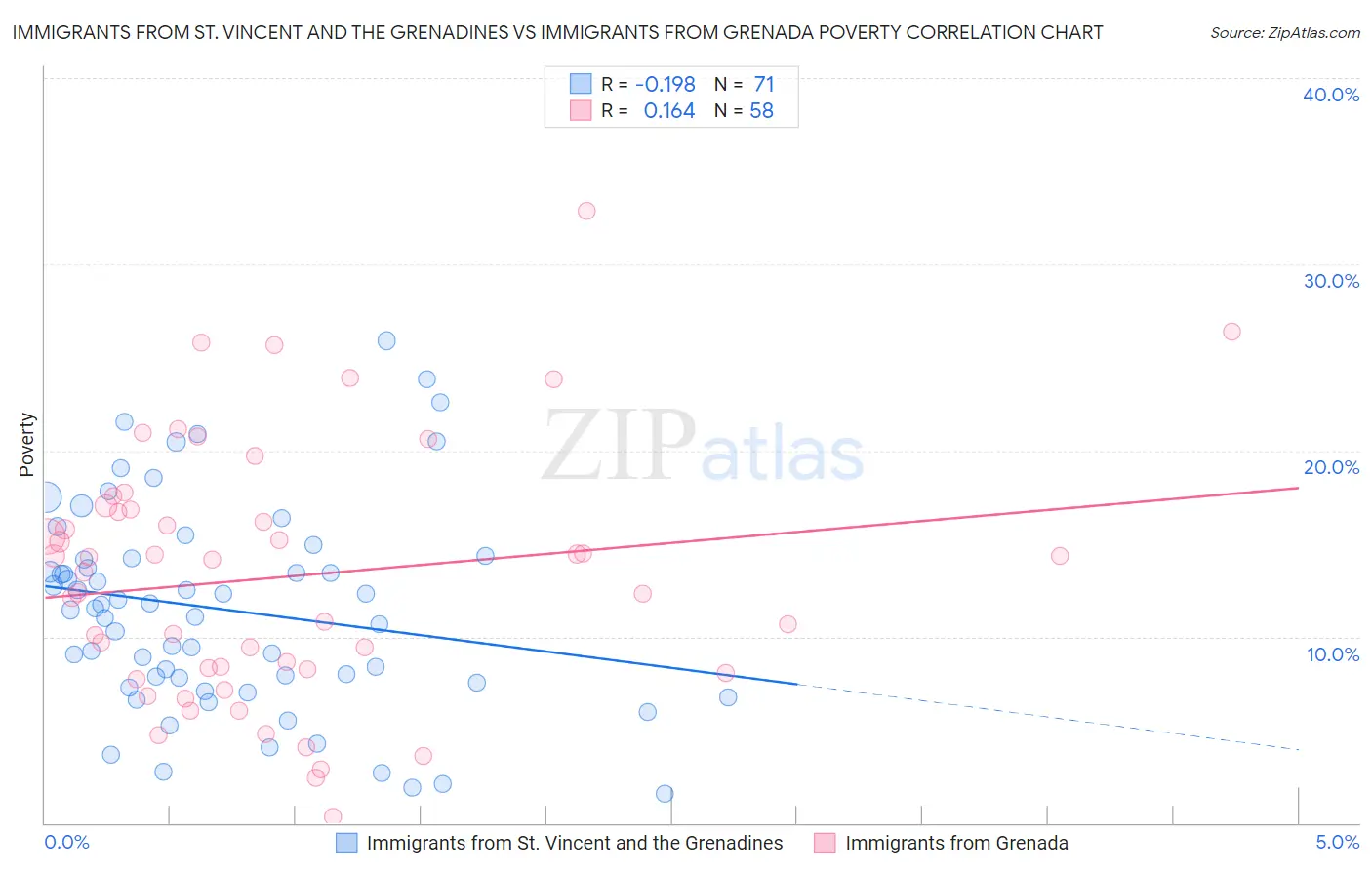 Immigrants from St. Vincent and the Grenadines vs Immigrants from Grenada Poverty