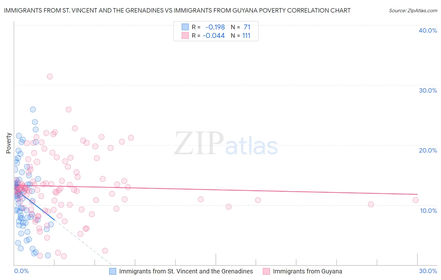 Immigrants from St. Vincent and the Grenadines vs Immigrants from Guyana Poverty