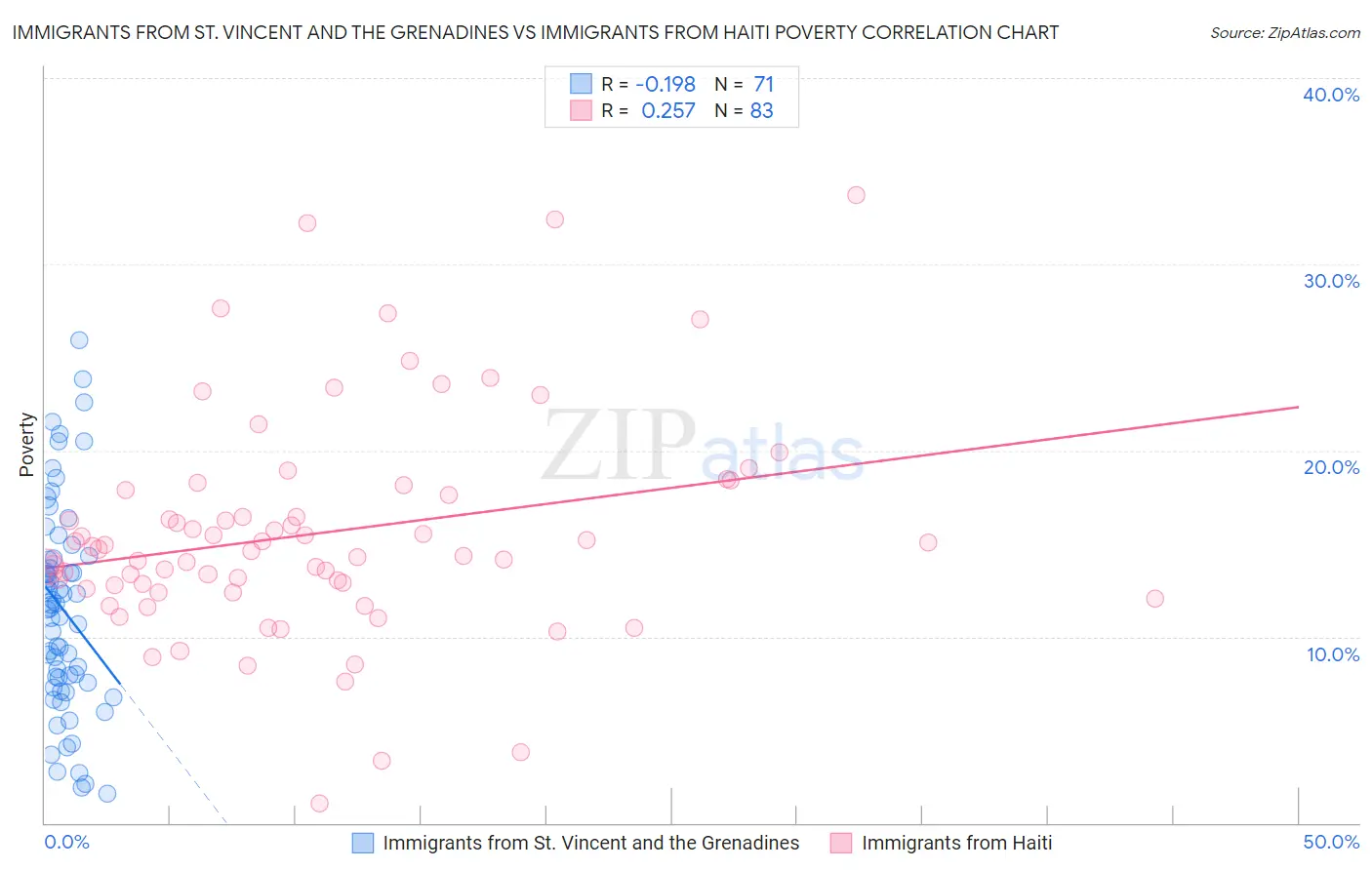 Immigrants from St. Vincent and the Grenadines vs Immigrants from Haiti Poverty