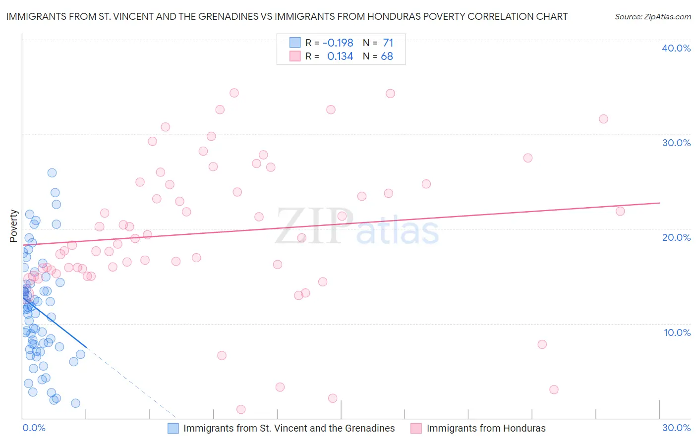 Immigrants from St. Vincent and the Grenadines vs Immigrants from Honduras Poverty