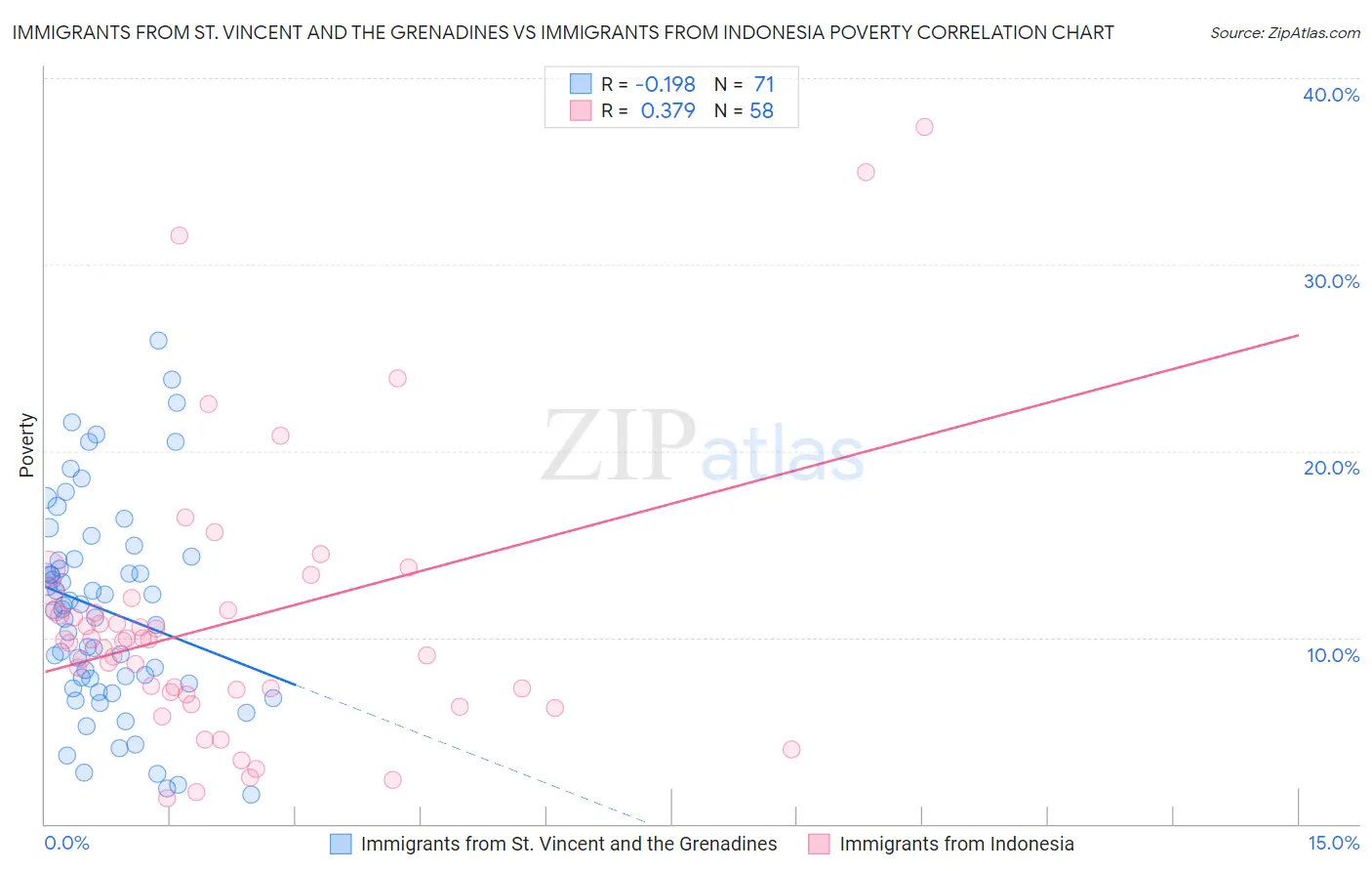 Immigrants from St. Vincent and the Grenadines vs Immigrants from Indonesia Poverty