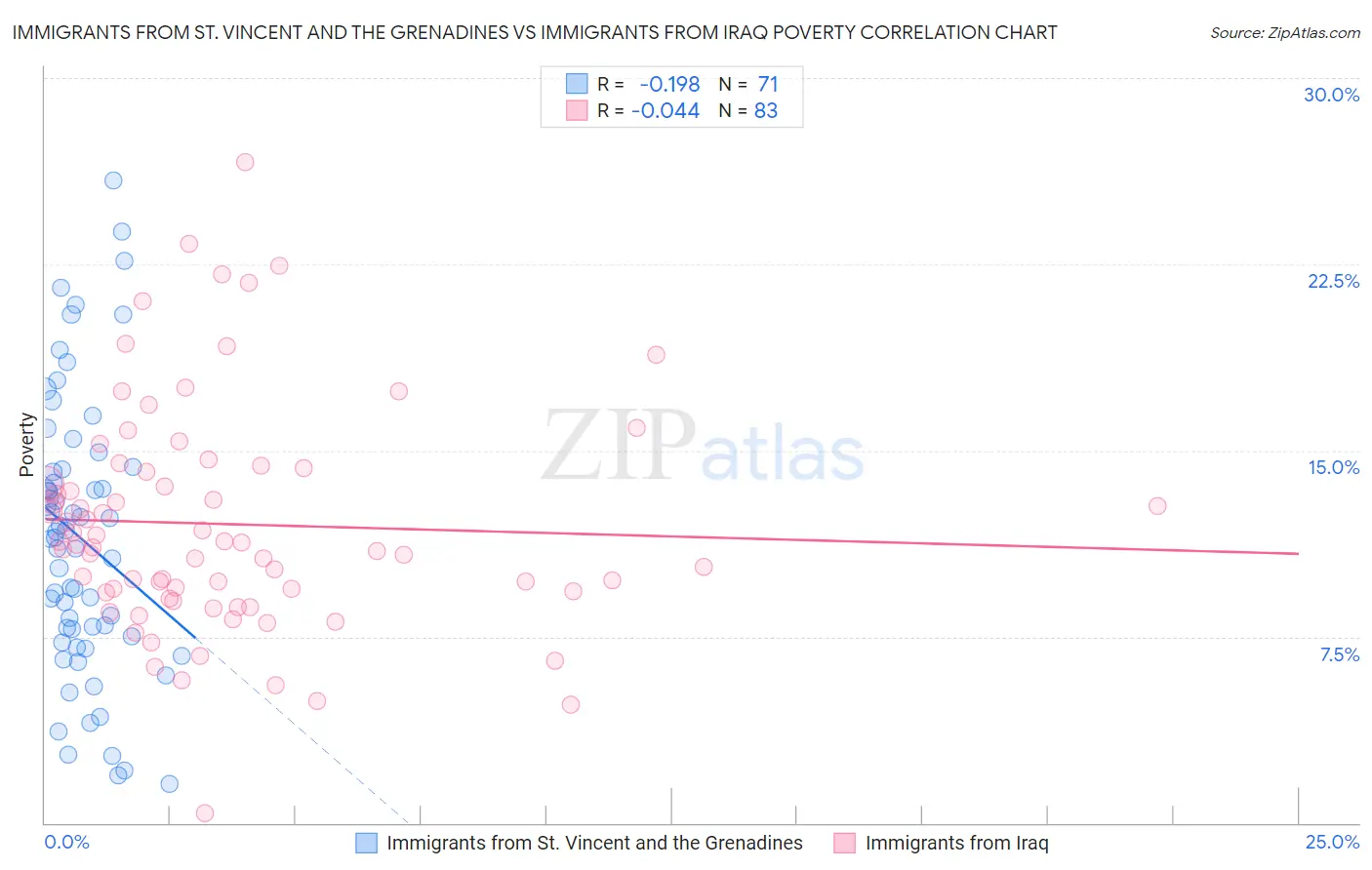 Immigrants from St. Vincent and the Grenadines vs Immigrants from Iraq Poverty