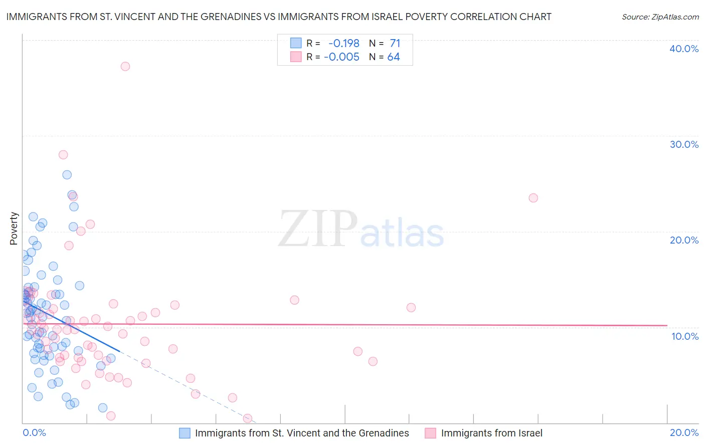 Immigrants from St. Vincent and the Grenadines vs Immigrants from Israel Poverty
