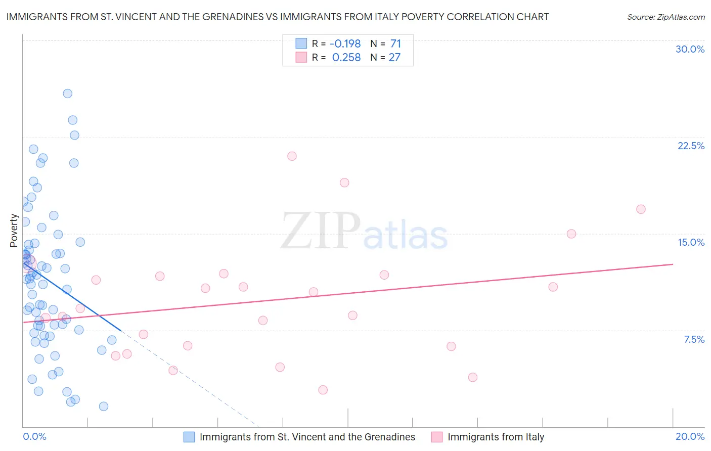 Immigrants from St. Vincent and the Grenadines vs Immigrants from Italy Poverty