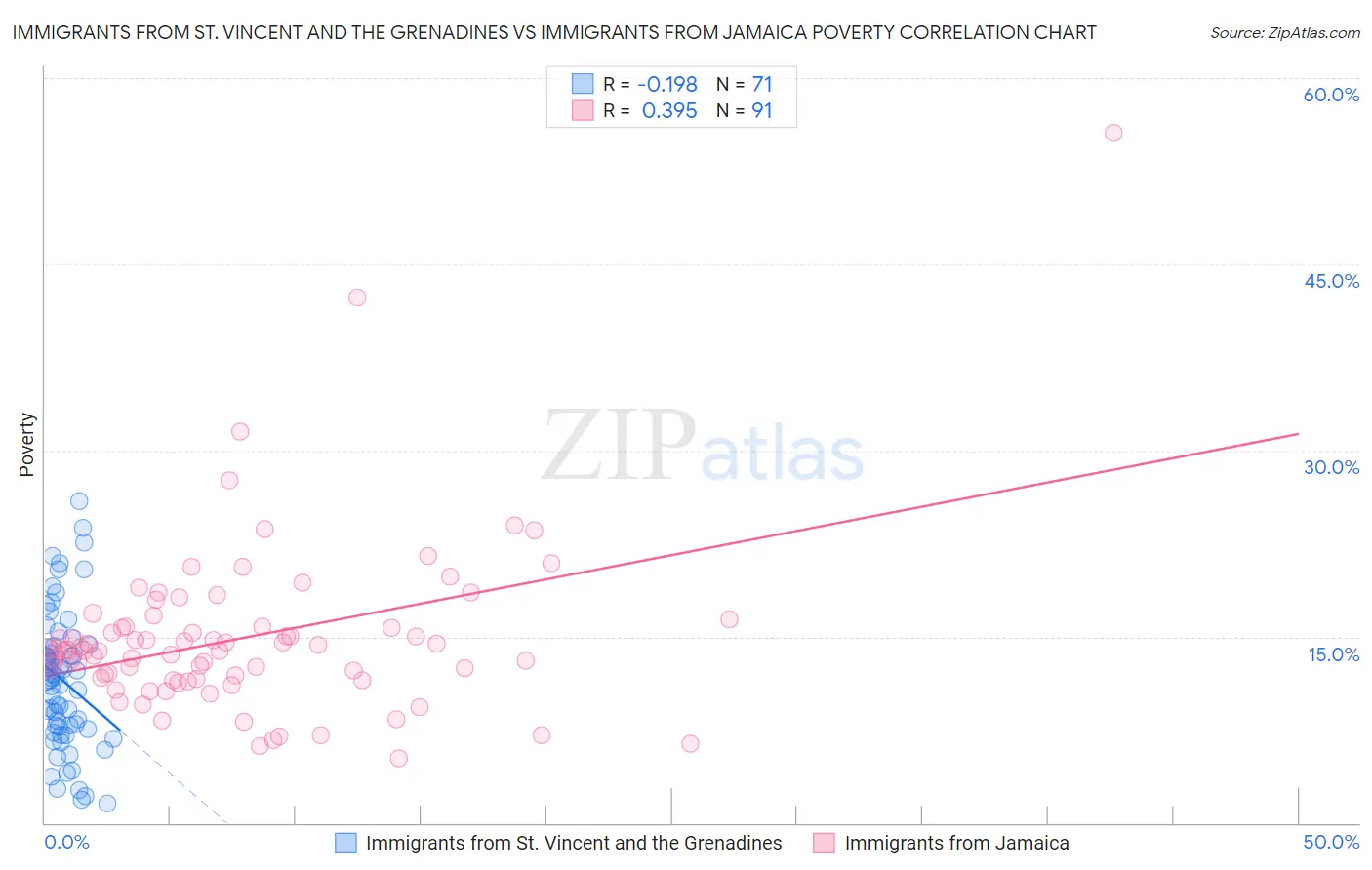 Immigrants from St. Vincent and the Grenadines vs Immigrants from Jamaica Poverty