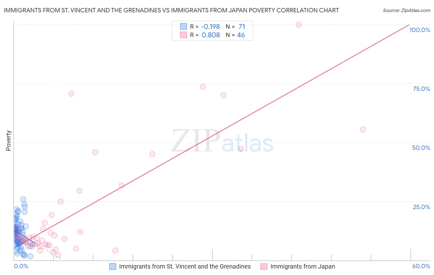 Immigrants from St. Vincent and the Grenadines vs Immigrants from Japan Poverty