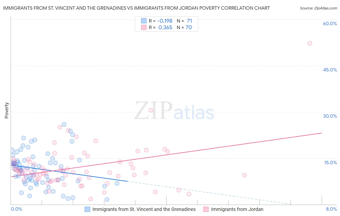 Immigrants from St. Vincent and the Grenadines vs Immigrants from Jordan Poverty