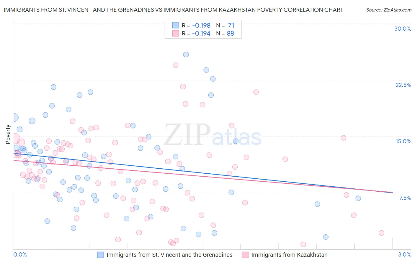 Immigrants from St. Vincent and the Grenadines vs Immigrants from Kazakhstan Poverty