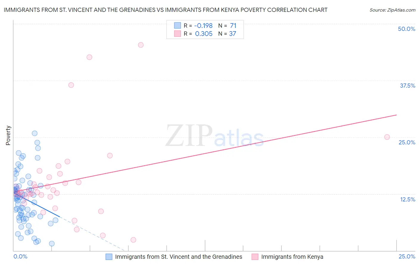Immigrants from St. Vincent and the Grenadines vs Immigrants from Kenya Poverty