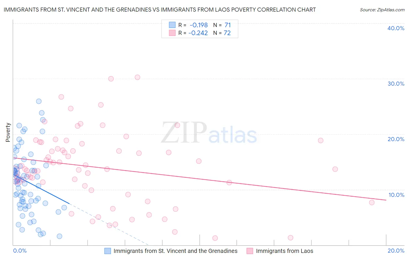 Immigrants from St. Vincent and the Grenadines vs Immigrants from Laos Poverty