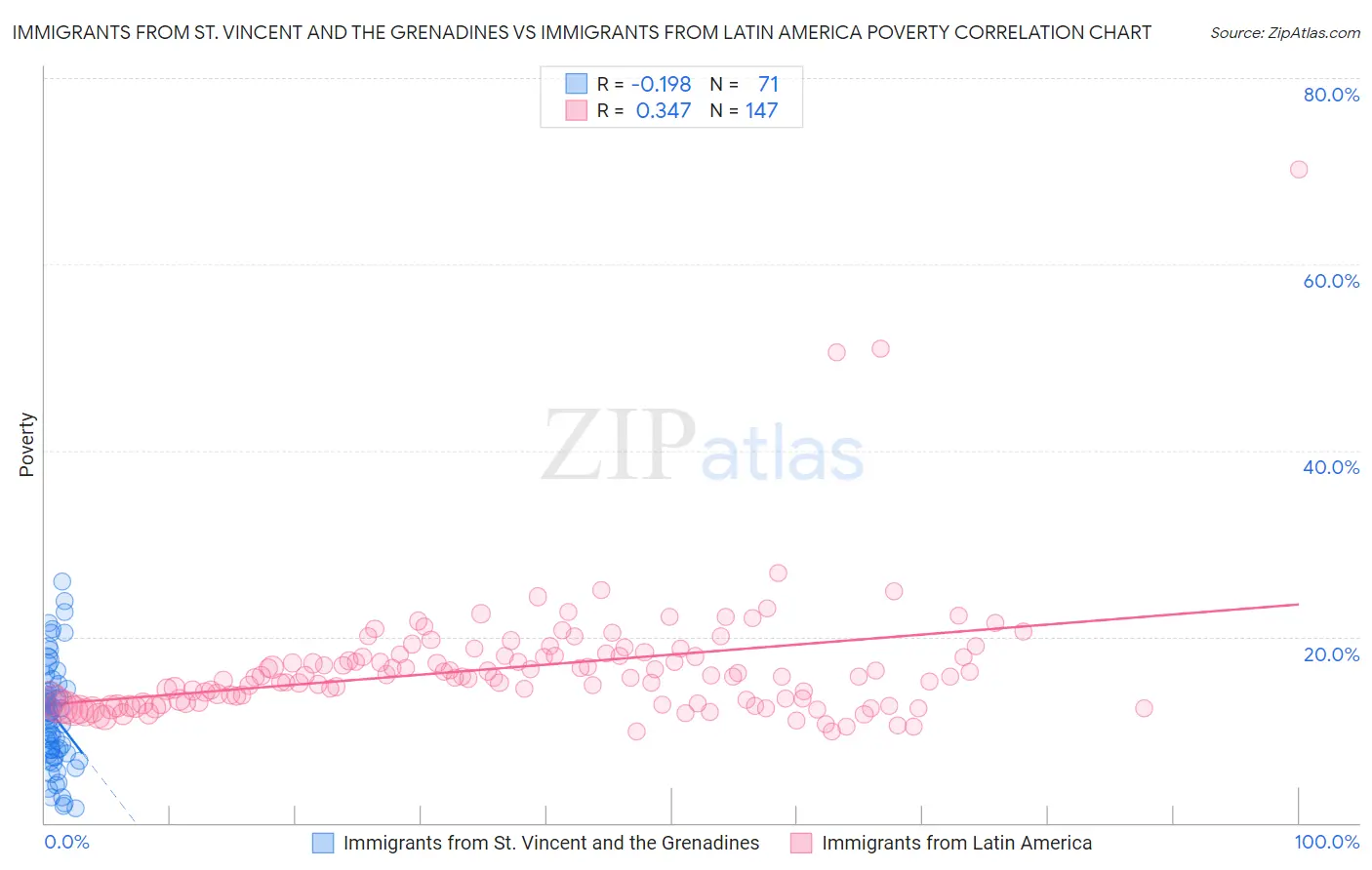 Immigrants from St. Vincent and the Grenadines vs Immigrants from Latin America Poverty