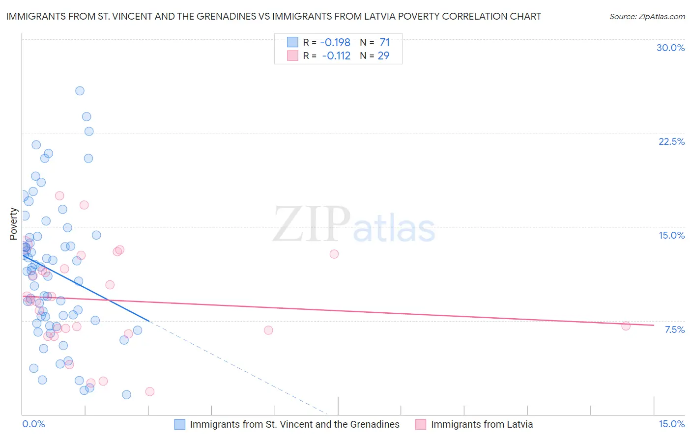 Immigrants from St. Vincent and the Grenadines vs Immigrants from Latvia Poverty