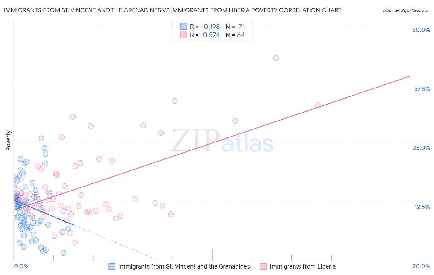 Immigrants from St. Vincent and the Grenadines vs Immigrants from Liberia Poverty