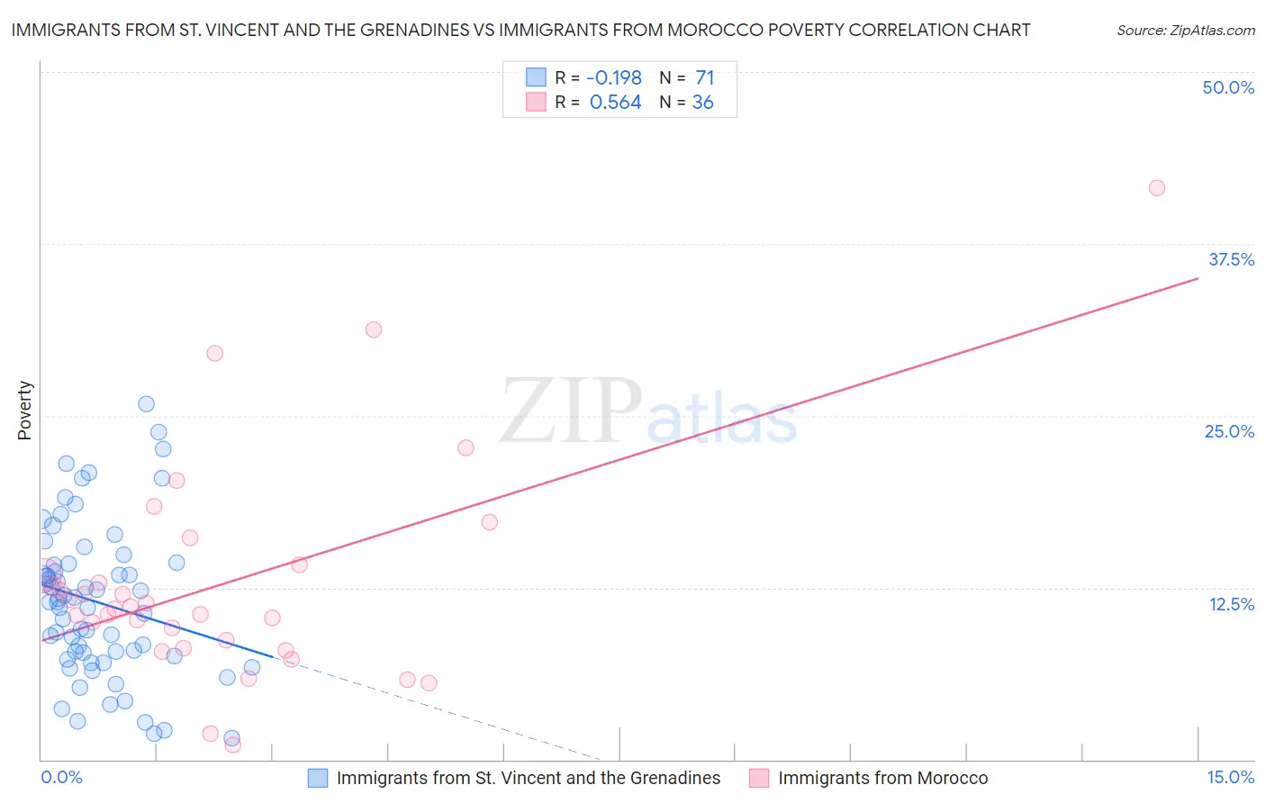Immigrants from St. Vincent and the Grenadines vs Immigrants from Morocco Poverty
