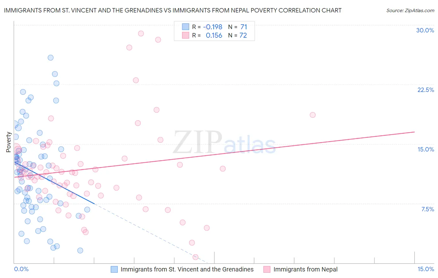 Immigrants from St. Vincent and the Grenadines vs Immigrants from Nepal Poverty