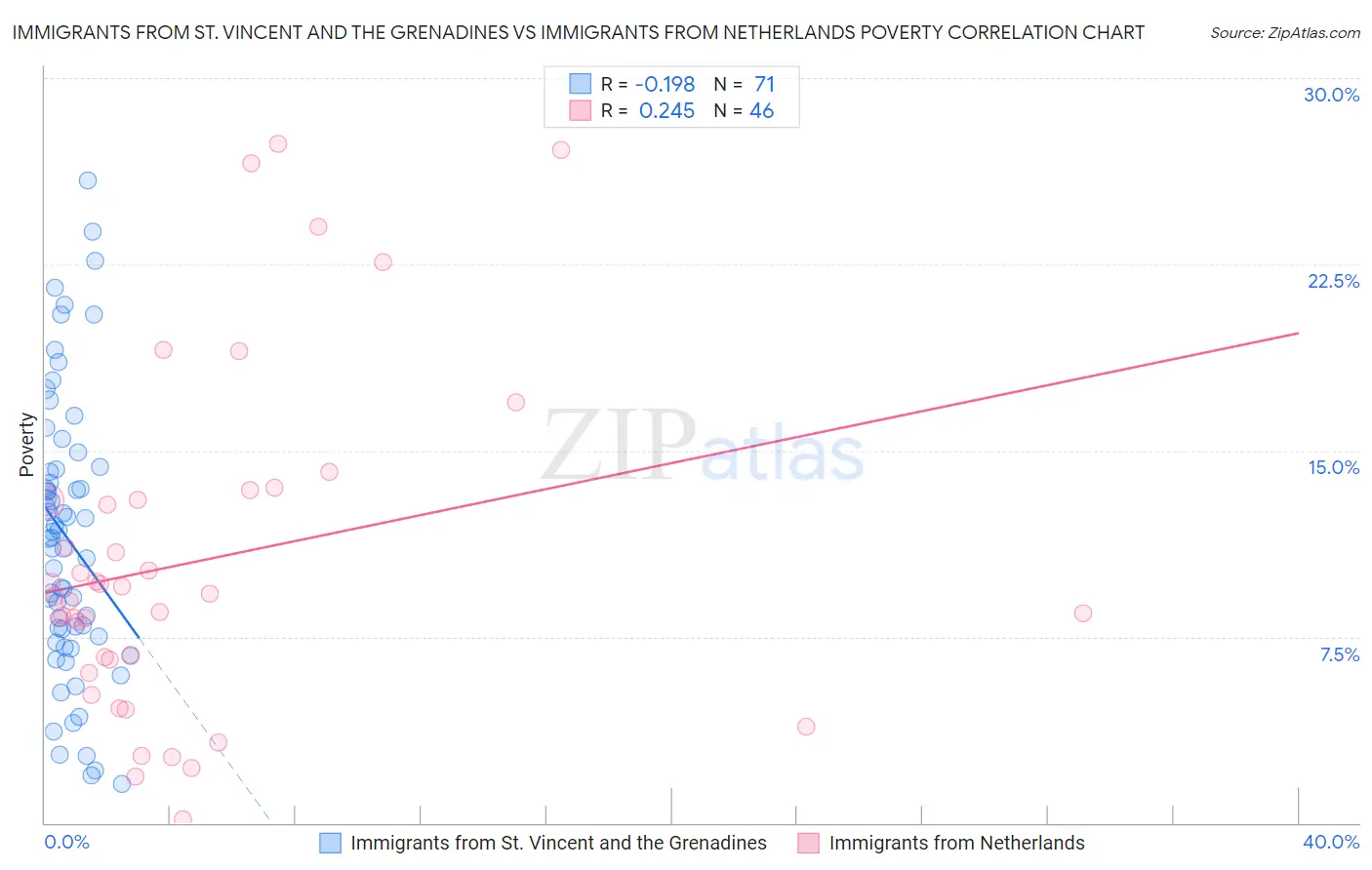 Immigrants from St. Vincent and the Grenadines vs Immigrants from Netherlands Poverty