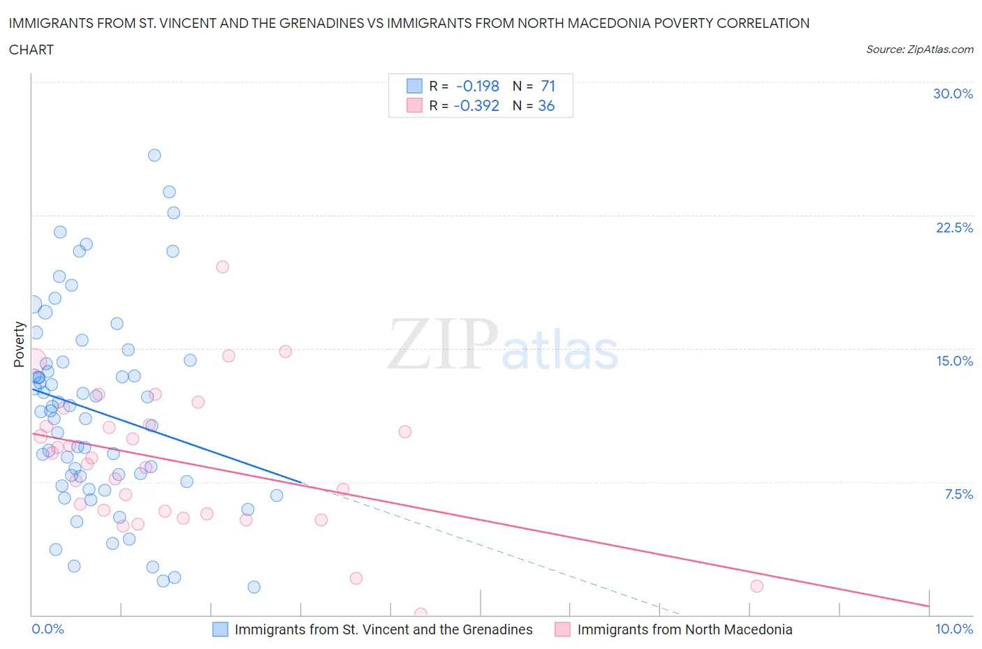 Immigrants from St. Vincent and the Grenadines vs Immigrants from North Macedonia Poverty