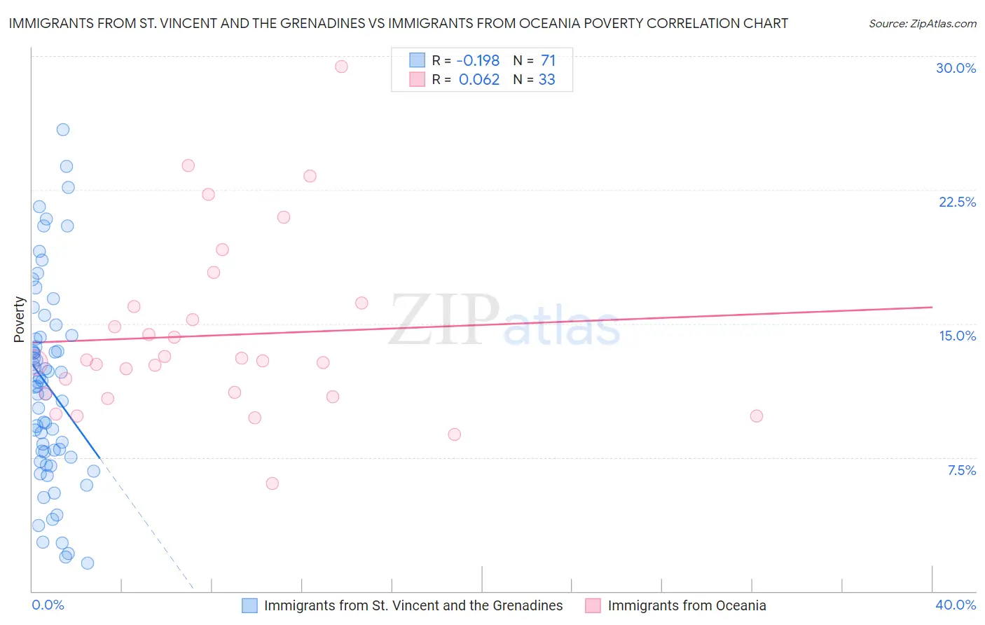 Immigrants from St. Vincent and the Grenadines vs Immigrants from Oceania Poverty