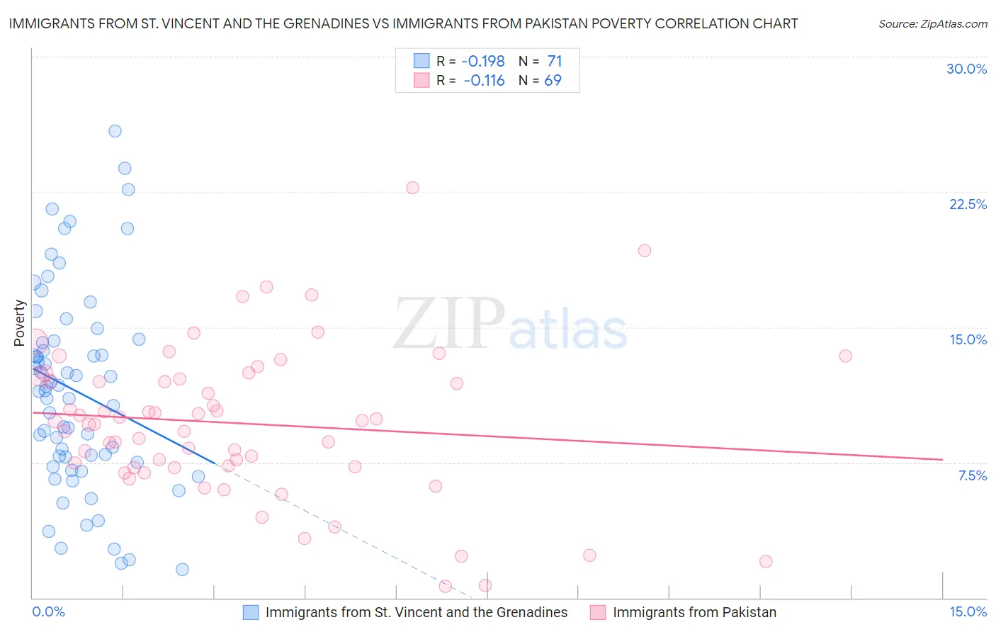 Immigrants from St. Vincent and the Grenadines vs Immigrants from Pakistan Poverty