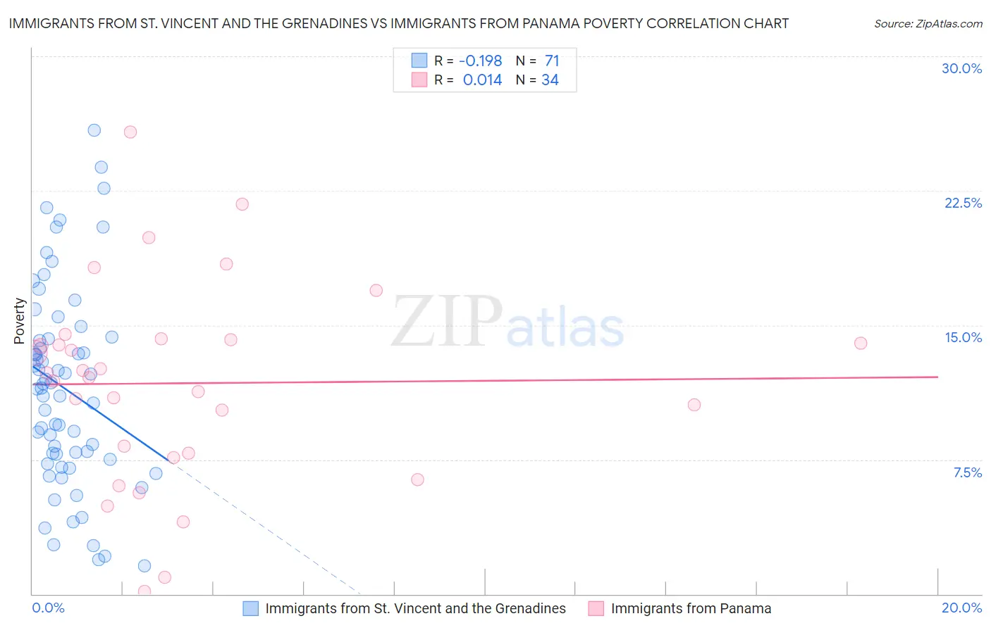 Immigrants from St. Vincent and the Grenadines vs Immigrants from Panama Poverty