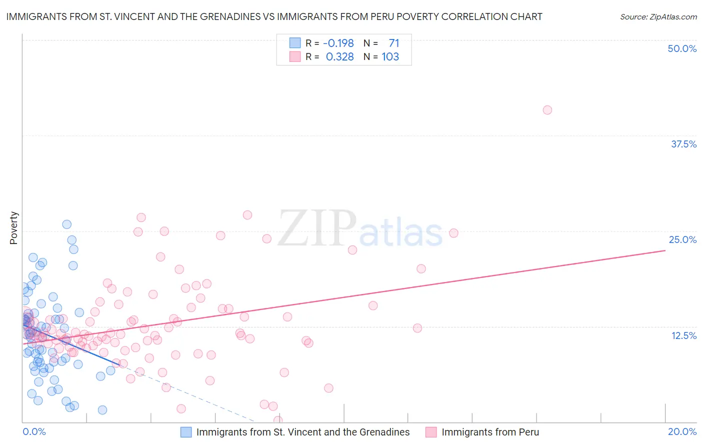 Immigrants from St. Vincent and the Grenadines vs Immigrants from Peru Poverty