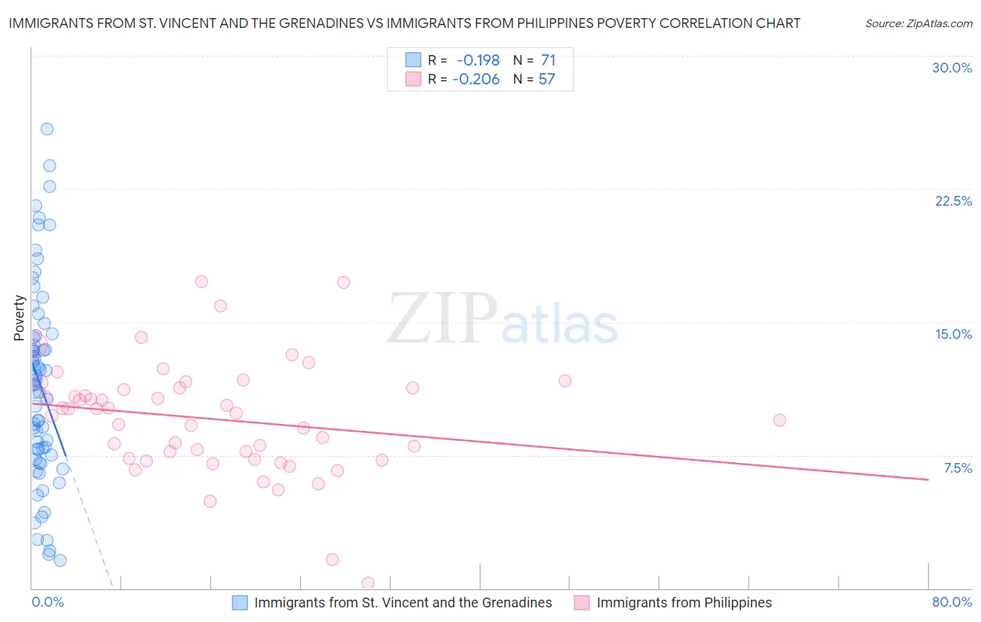 Immigrants from St. Vincent and the Grenadines vs Immigrants from Philippines Poverty