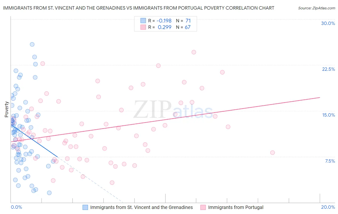 Immigrants from St. Vincent and the Grenadines vs Immigrants from Portugal Poverty