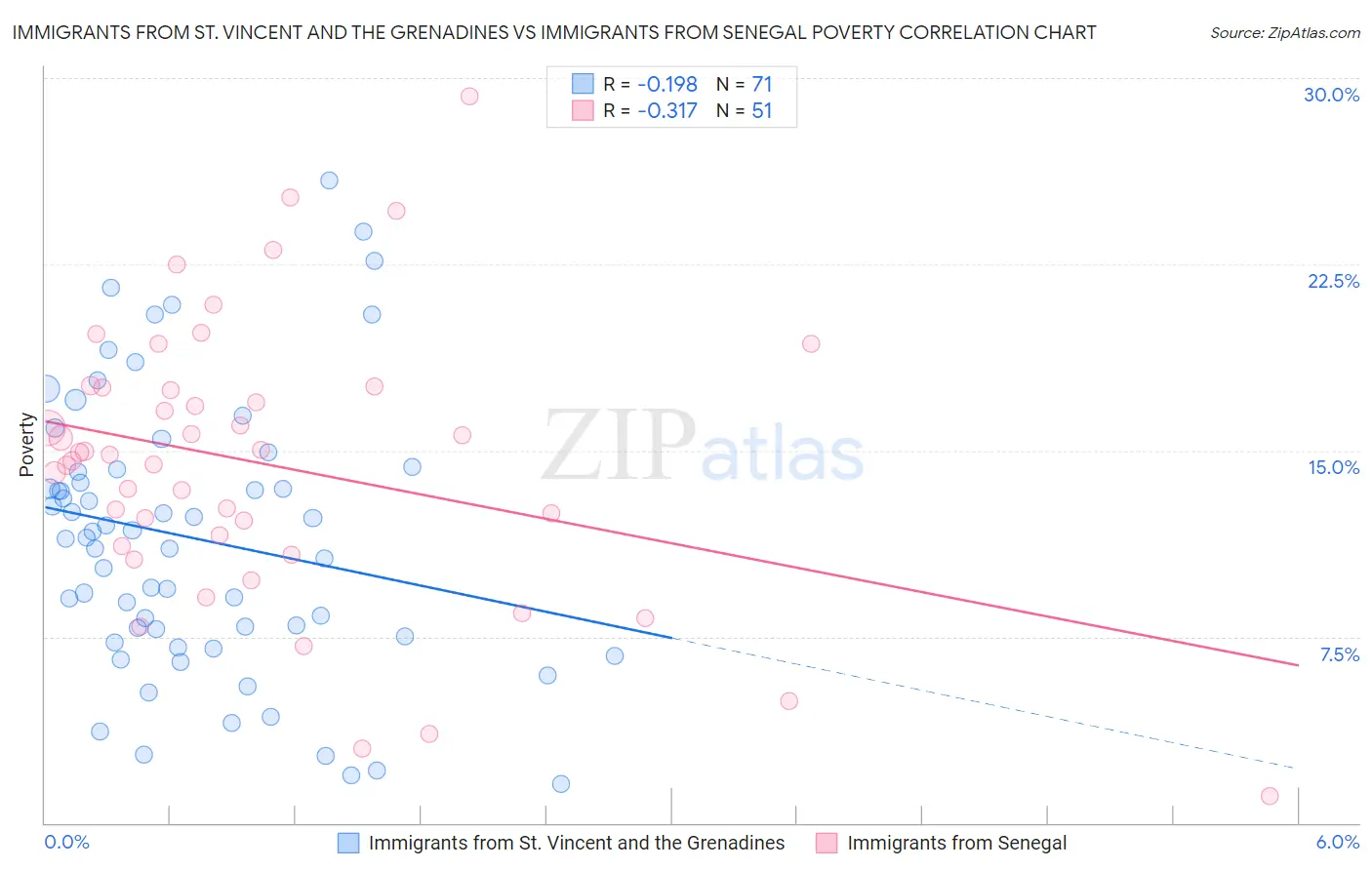 Immigrants from St. Vincent and the Grenadines vs Immigrants from Senegal Poverty